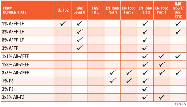 ABERDEEN FOAM STANDARDS SUMMARY 0725