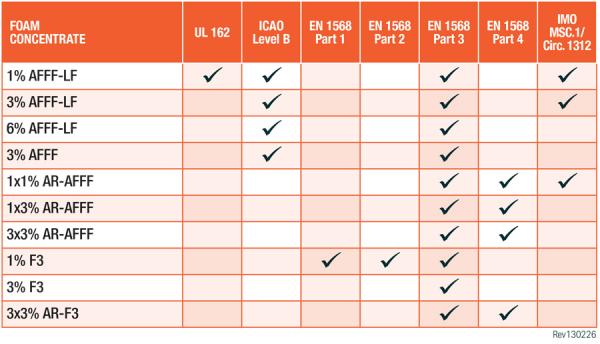 ABERDEEN FOAM STANDARDS SUMMARY 0126